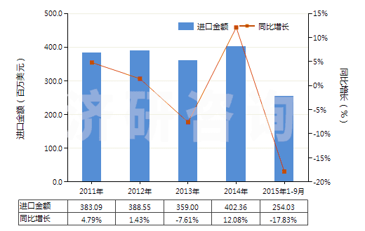 2011-2015年9月中國初級形狀苯乙烯-丙烯腈共聚物(HS39032000)進口總額及增速統(tǒng)計